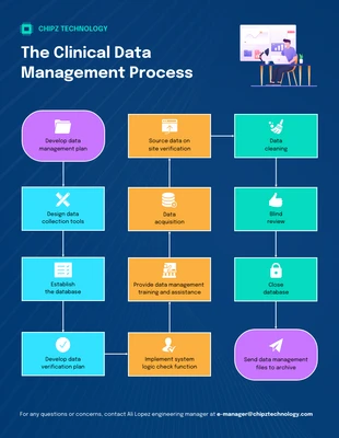 business  Template: Organigramme du processus de gestion des données cliniques