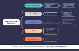 Free  Template: Collaboration Strategies Mind Map