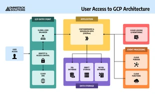 business  Template: Diagrama de arquitectura GCP