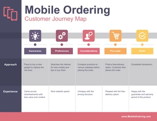 business  Template: Carte du parcours client pour les ventes mobiles