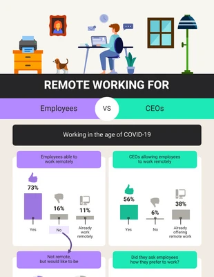 Free  Template: Infográfico sobre trabalho remoto para funcionários e CEOs