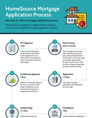 Infografía sobre el proceso de solicitud de una hipoteca
