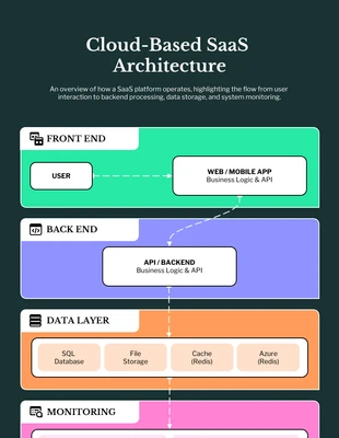 Free  Template: Diagrama de arquitectura de Azure
