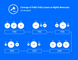 Free  Template: Gráfico de bolha de cobertura de políticas públicas