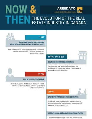 premium  Template: Real Estate Industry Evolution Timeline Infographic