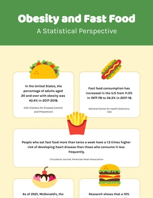 Free  Template: Grüne und weiche gelbe Fettleibigkeit und Fast-Food-Infografik