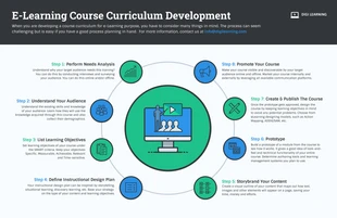 Free  Template: Infografía sobre el proceso de desarrollo curricular de cursos de e-learning