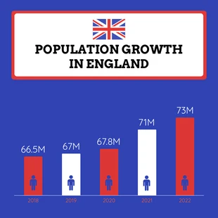 Free  Template: Gráfico de barras de crescimento populacional da Inglaterra