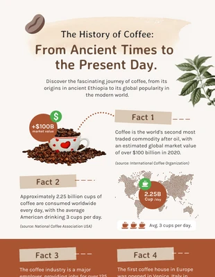 Free  Template: La historia del café: desde la antigüedad hasta la actualidad. Plantilla
