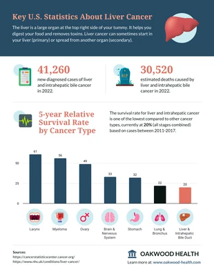 Liver Cancer Statistics