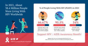 Free  Template: Estatísticas atuais de HIV