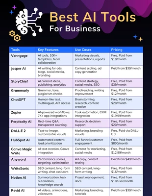 Free accessible Template: Comparación de productos de herramientas AI para negocios en una infografía.