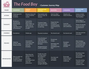 premium  Template: Dark Food Service Customer Journey Map (en anglais)