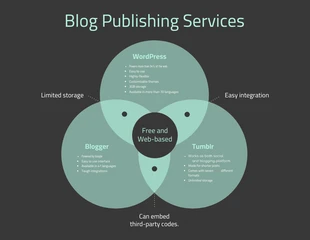 Dark Blog Publishing Triple Venn Diagram