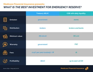premium  Template: Infográfico de comparação de investimentos para emergências
