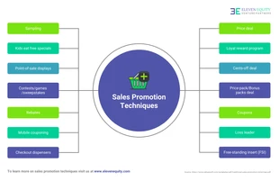 business  Template: Mapa mental de las técnicas de promoción de ventas