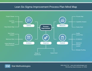 premium  Template: Plan de processus d'amélioration Lean Six Sigma Carte heuristique