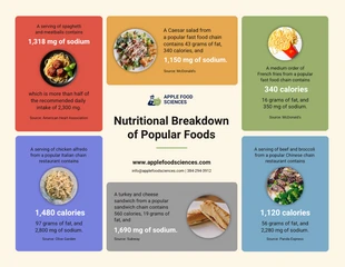 Free  Template: The Nutritional Breakdown of Popular Foods: What's Really in our Meals?