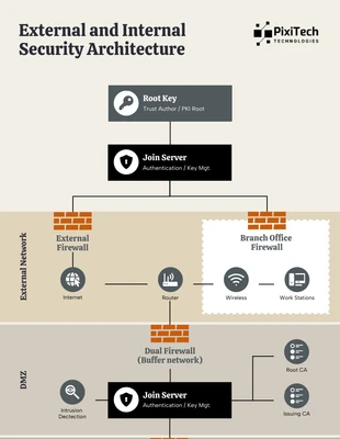 business  Template: Plantilla de diagrama de arquitectura de seguridad