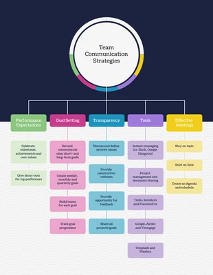 Free  Template: Mapa mental de estratégias de comunicação da equipe
