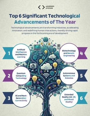 Free Template: Modello di poster sui 6 principali progressi tecnologici