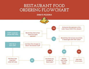 Free  Template: Red Customer Ordering Process Flowchart 