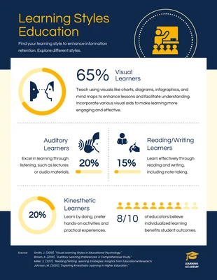 Free  Template: Infografik zu Lernstilen in der Bildung