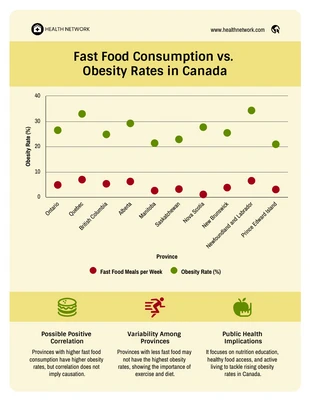 premium  Template: Grafico a dispersione dell'analisi delle abitudini alimentari