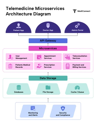 Free  Template: plantilla de diagrama de arquitectura de microservicios