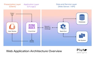 Free  Template: Plantilla del diagrama de arquitectura de aplicaciones web