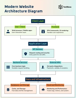 premium  Template: Plantilla de diagrama de arquitectura web