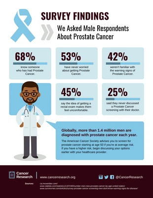 Free  Template: Estadísticas sobre el cáncer de próstata