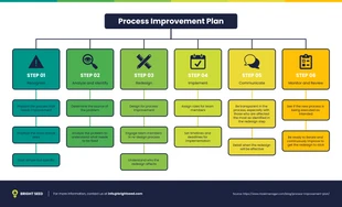 business  Template: Mapa mental del plan verde de mejora de procesos en 6 pasos