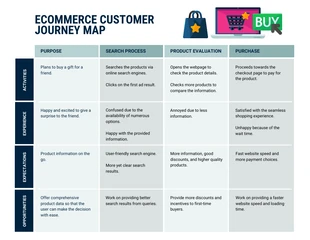 Simple Ecommerce Customer Journey Map