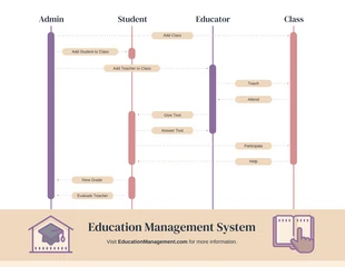 Free  Template: Diagrama de sequência de gerenciamento de educação