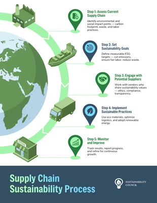 business  Template: Infographie sur le processus de durabilité de la chaîne d'approvisionnement