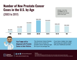 Free  Template: احصائيات سرطان البروستاتا حسب العمر