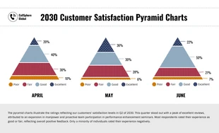 Free  Template: Gráficos de pirámide de satisfacción de clientes editables.