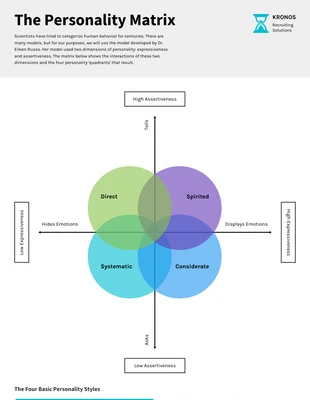 Leadership Personality Matrix Venn Diagram