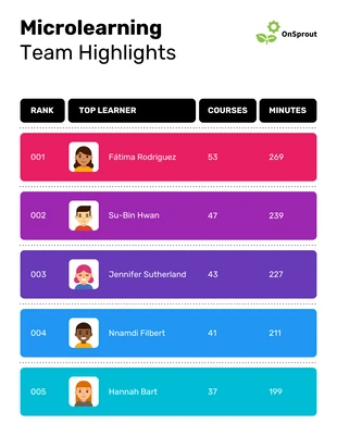 Free  Template: Top Learner Leaderboard Microlearning Infographic (en anglais)