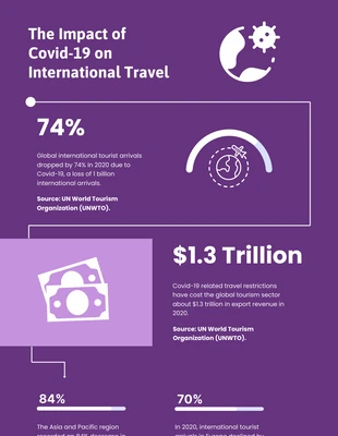 Free  Template: Viola e bianco semplice Covid-19 sull'infografica sui viaggi internazionali