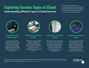 premium  Template: Exploring Various Types of Cloud Infographic
