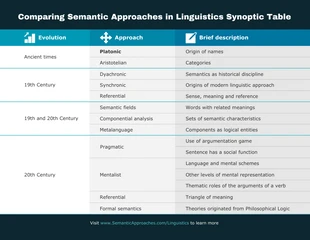 premium  Template: Infográfico de comparação de tabelas sinóticas de abordagens em linguística