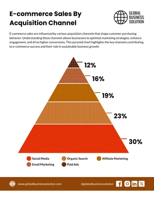 Free accessible Template: Graphique pyramidal des ventes de commerce électronique par canal d'acquisition