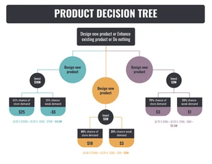 premium  Template: Árvore de decisão de negócios do produto