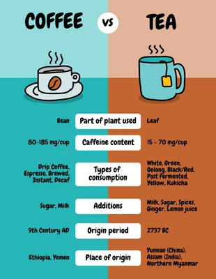 Free  Template: Comparación entre café y té Infografía