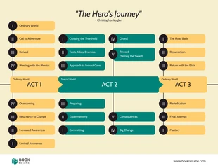 Hero's Journey Timeline Infographic