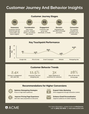 business  Template: Infografía de Marketing del Viaje del Cliente y Comportamiento.