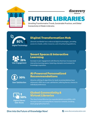 business  Template: Infográfico de bibliotecas futuras
