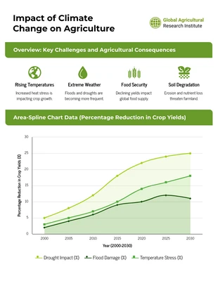 premium accessible Template: Relatório de Pesquisa sobre o Impacto das Mudanças Climáticas na Agricultura